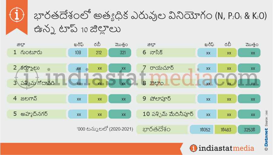 భారతదేశంలో అత్యధిక ఎరువుల వినియోగం (ఎన్, పి2ఓ5 & కె) ఉన్న టాప్ 10 జిల్లాలు (2020-2021)