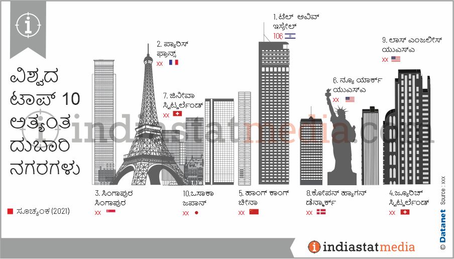 ವಿಶ್ವದ ಟಾಪ್ 10 ಅತ್ಯಂತ ದುಬಾರಿ ನಗರಗಳು (2021)