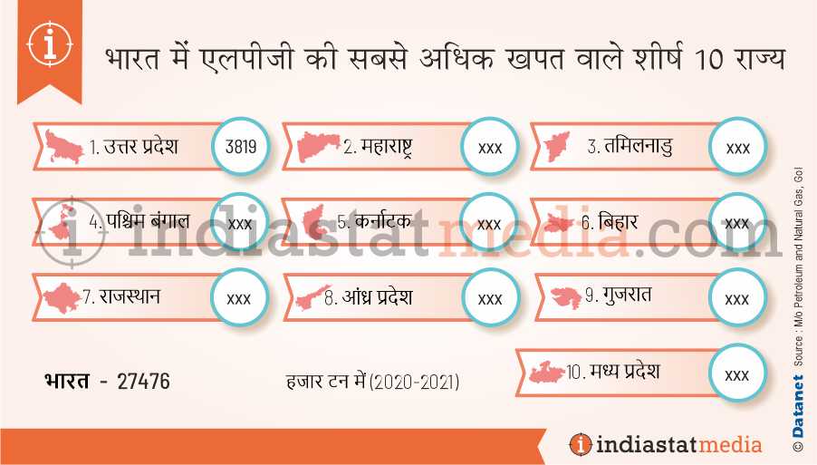 भारत में एलपीजी की सबसे अधिक खपत वाले शीर्ष 10 राज्य (2020-2021)