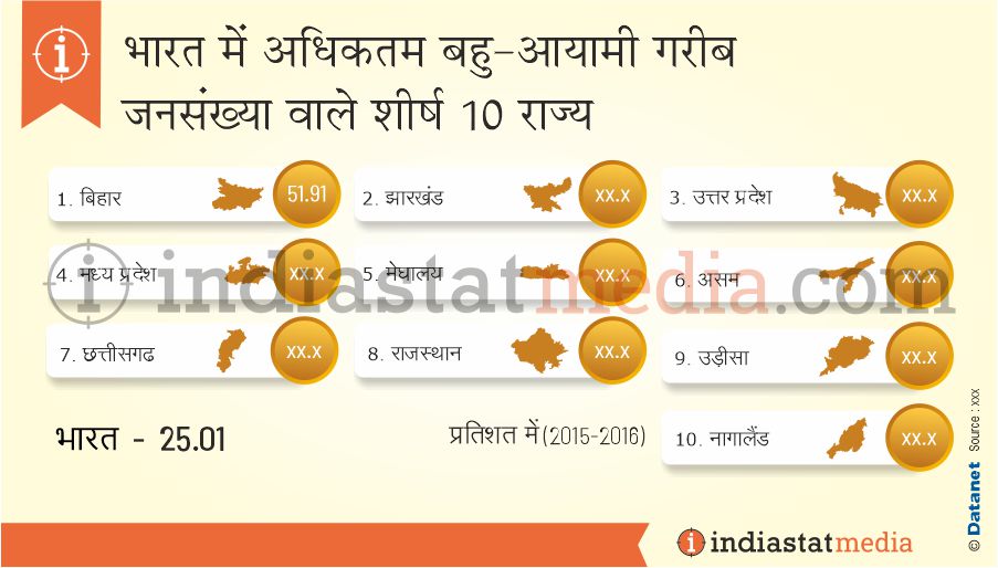 भारत में अधिकतम बहु-आयामी गरीब जनसंख्या वाले शीर्ष 10 राज्य (2015-2016)