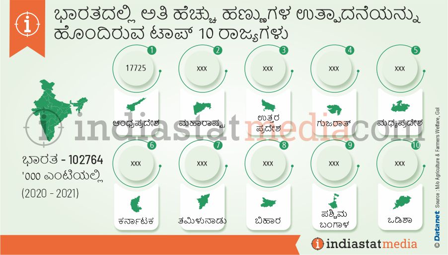 ಭಾರತದಲ್ಲಿ ಅತಿ ಹೆಚ್ಚು ಹಣ್ಣುಗಳ ಉತ್ಪಾದನೆಯನ್ನು ಹೊಂದಿರುವ ಟಾಪ್ 10 ರಾಜ್ಯಗಳು (2020-2021)