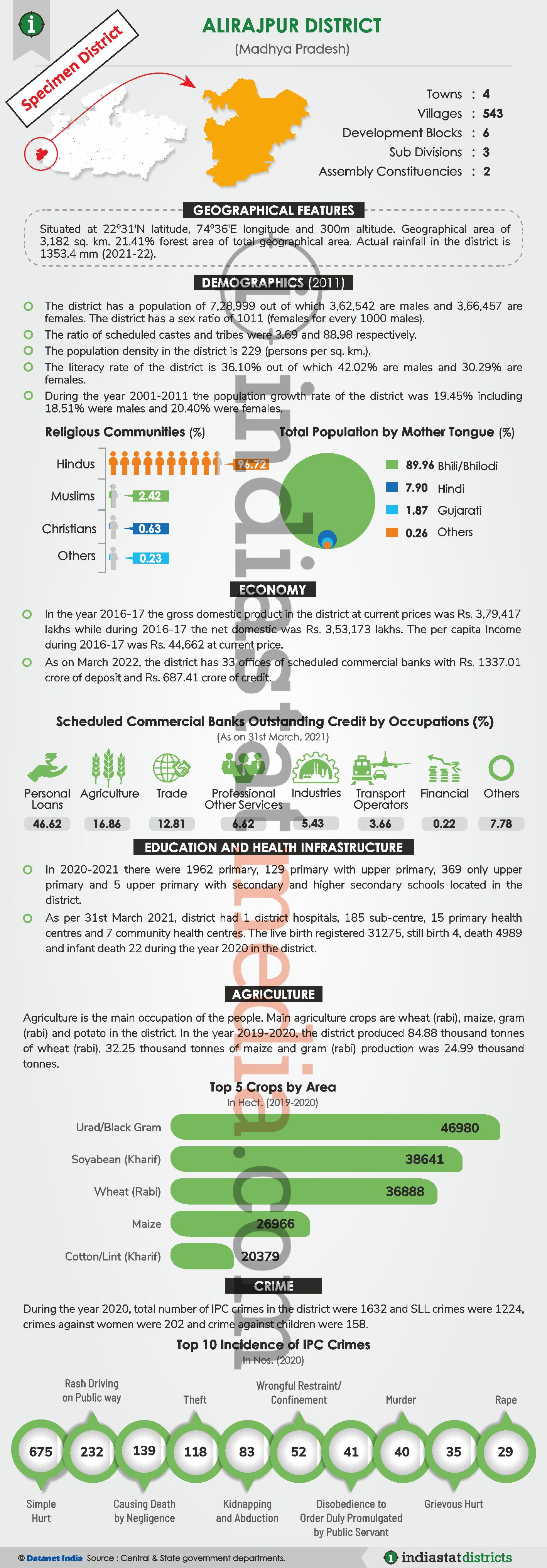 Know About the Mandla District of Madhya Pradesh (Updated on June, 2022)