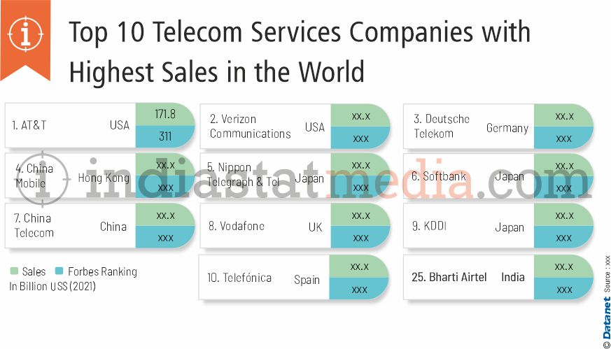 Top 10 Telecom Services Companies with Highest Sales in the World (2021)