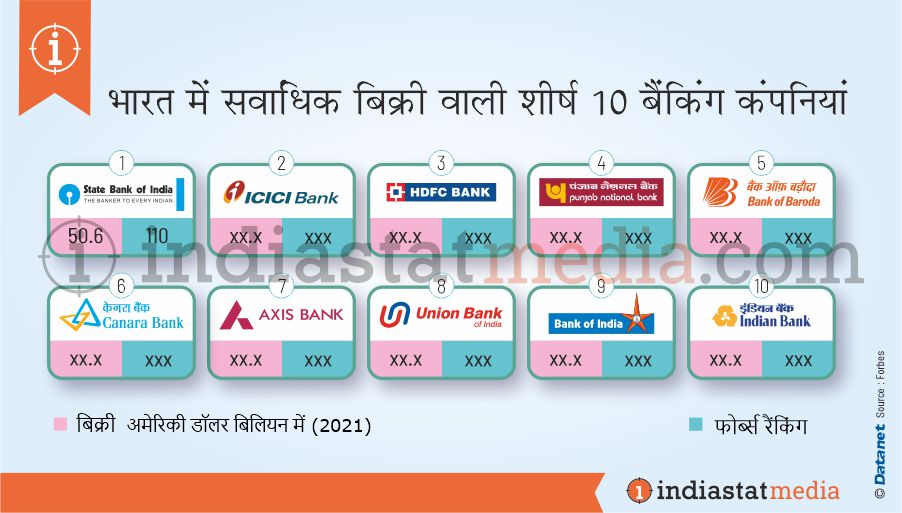 भारत में सर्वाधिक बिक्री वाली शीर्ष 10 बैंकिंग कंपनियां (2021)