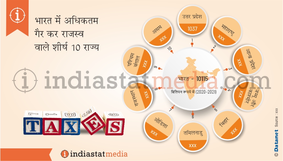 भारत में अधिकतम गैर कर राजस्व वाले शीर्ष 10 राज्य (2020-2021)