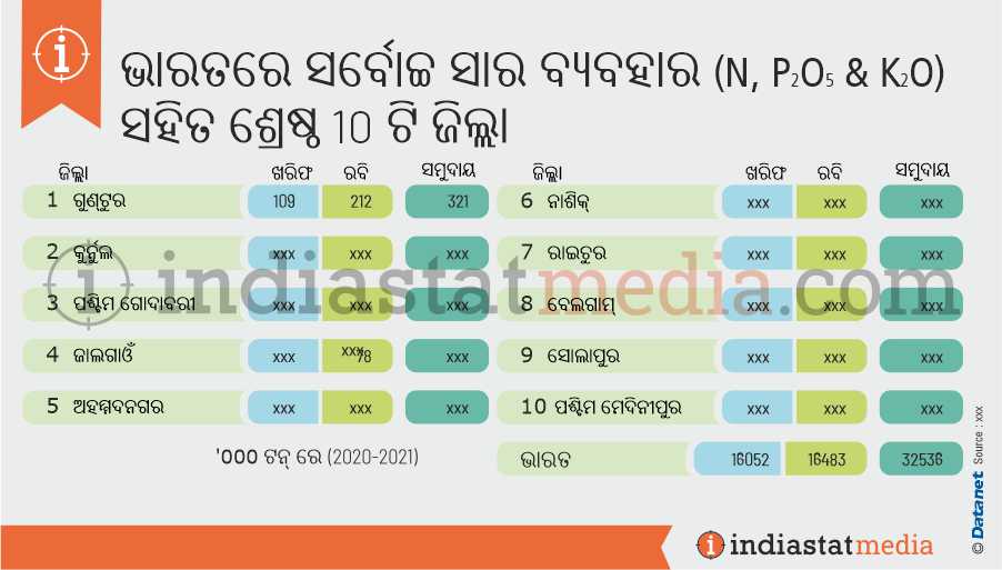 ଭାରତରେ ସର୍ବୋଚ୍ଚ ସାର ବ୍ୟବହାର (ଙ, ପି2ଓ5 & କେ) ସହିତ ଶ୍ରେଷ୍ଠ 10 ଟି ଜିଲ୍ଲା | (2020-2021)