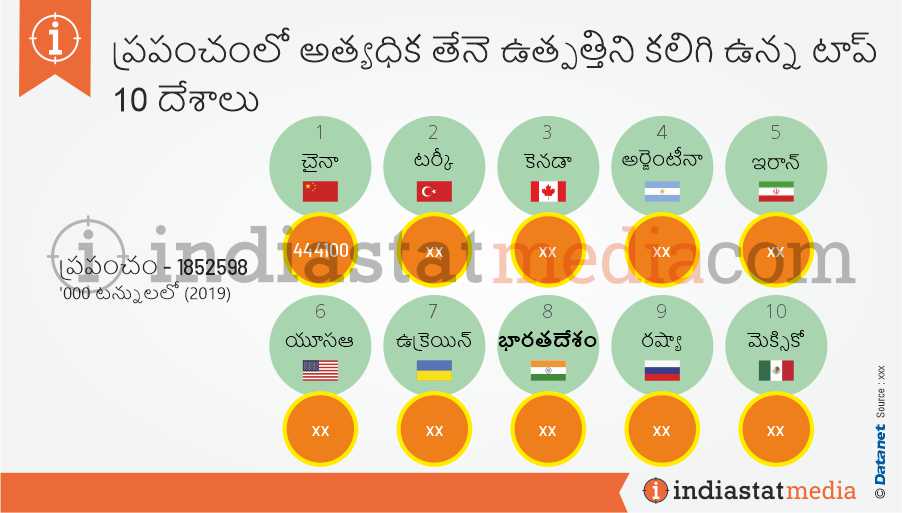 ప్రపంచంలో అత్యధిక తేనె ఉత్పత్తిని కలిగి ఉన్న టాప్ 10 దేశాలు (2019)