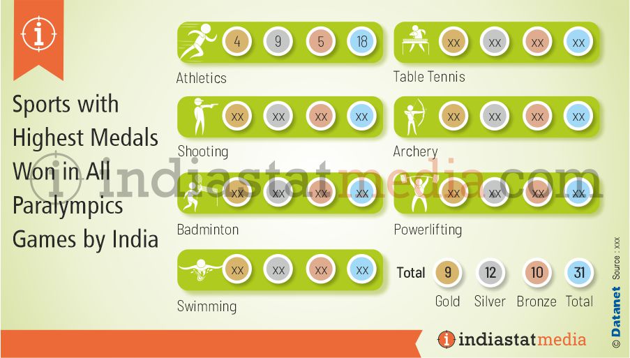 Top 10 Sports with Highest Medals Won in All Paralympics Games by India (As on 2020)