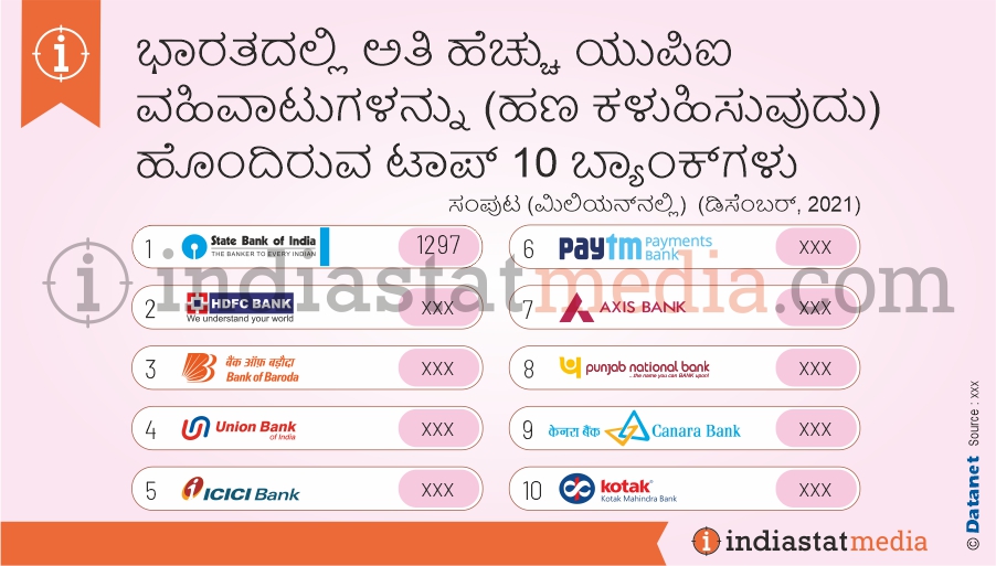 ಭಾರತದಲ್ಲಿ ಅತಿ ಹೆಚ್ಚು ಯುಪಿಐ ವಹಿವಾಟುಗಳನ್ನು (ಹಣ ಕಳುಹಿಸುವುದು) ಹೊಂದಿರುವ ಟಾಪ್ 10 ಬ್ಯಾಂಕ್‌ಗಳು  (ಡಿಸೆಂಬರ್, 2021)