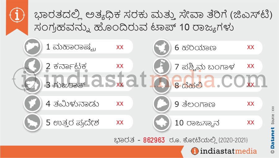 ಭಾರತದಲ್ಲಿ ಅತ್ಯಧಿಕ ಸರಕು ಮತ್ತು ಸೇವಾ ತೆರಿಗೆ (ಜಿಎಸ್‌ಟಿ) ಸಂಗ್ರಹವನ್ನು ಹೊಂದಿರುವ ಟಾಪ್ 10 ರಾಜ್ಯಗಳು  (2020-2021)