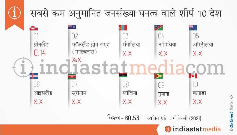 विश्व में सबसे कम अनुमानित जनसंख्या घनत्व वाले शीर्ष 10 देश (2021)