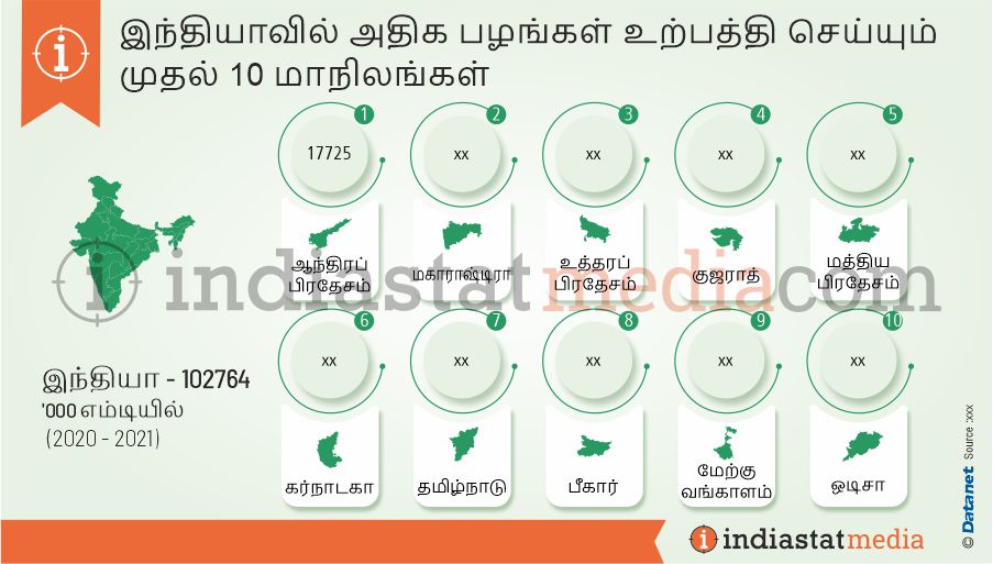 இந்தியாவில் அதிக பழங்கள் உற்பத்தி செய்யும் முதல் 10 மாநிலங்கள் (2020-2021)