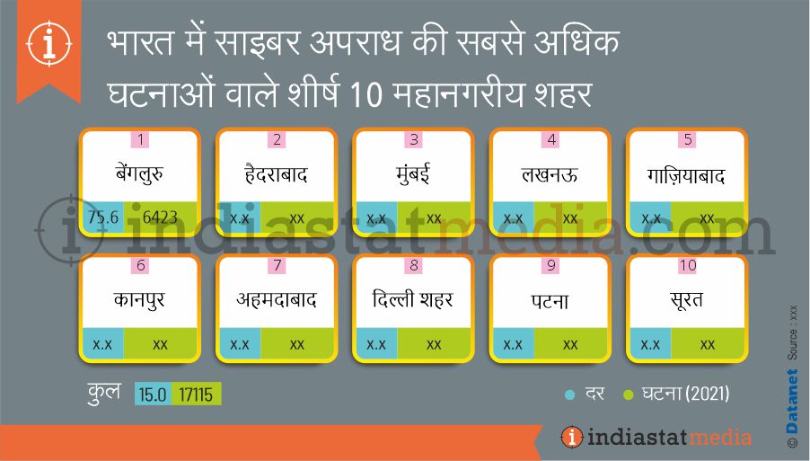 भारत में साइबर अपराध की सबसे अधिक घटनाओं वाले शीर्ष 10 महानगरीय शहर (2021)