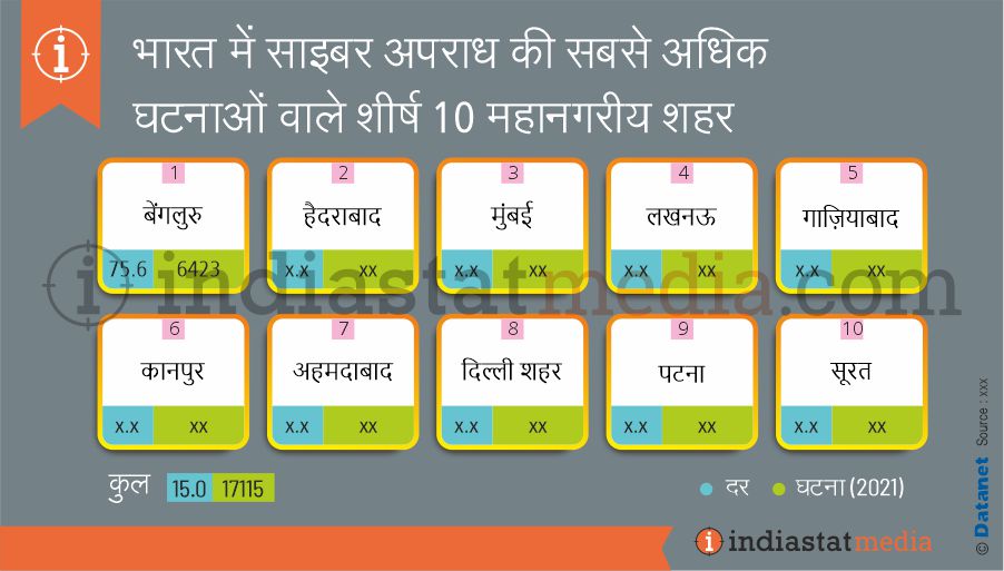 भारत में साइबर अपराध की सबसे अधिक घटनाओं वाले शीर्ष 10 महानगरीय शहर (2021)