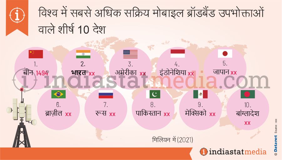 विश्व में सबसे अधिक सक्रिय मोबाइल ब्रॉडबैंड उपभोक्ताओं वाले शीर्ष 10 देश (2021)