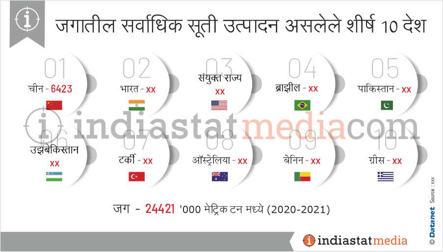 जगातील सर्वाधिक सूती उत्पादन असलेले शीर्ष 10 देश (2020-2021)