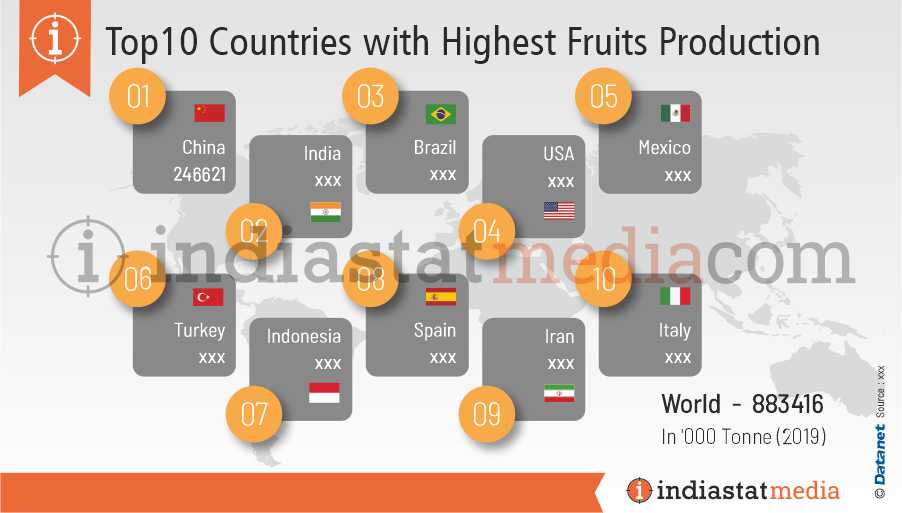 Top 10 Countries with Highest Fruits Production in the World (2019)