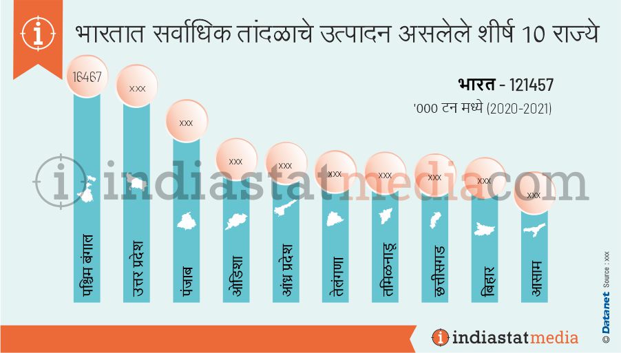 भारतात सर्वाधिक तांदळाचे उत्पादन असलेले शीर्ष 10 राज्ये (2020-2021)