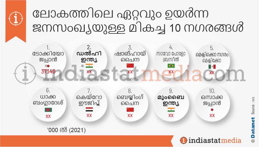 ലോകത്തിലെ ഏറ്റവും ഉയർന്ന ജനസംഖ്യയുള്ള മികച്ച 10 നഗരങ്ങൾ (2021)