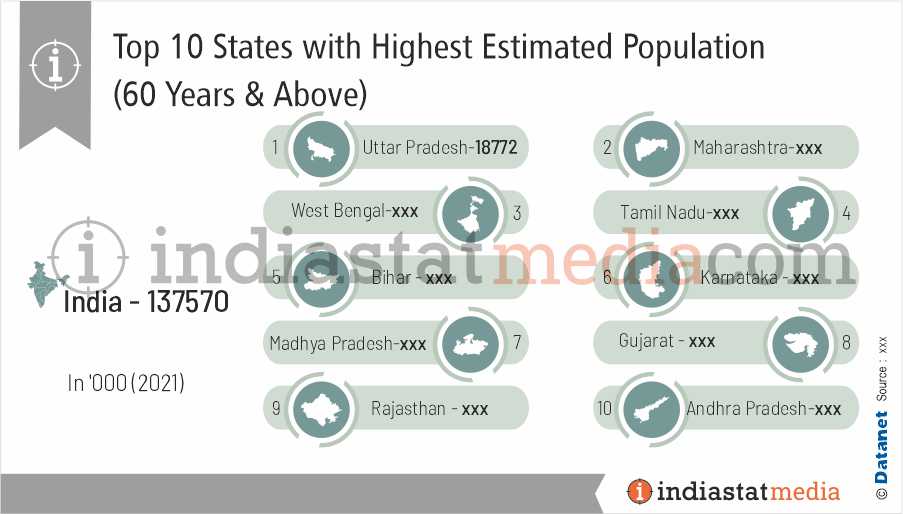 Top 10 States with Highest Estimated Population (60 Years & Above) in India (2021)
