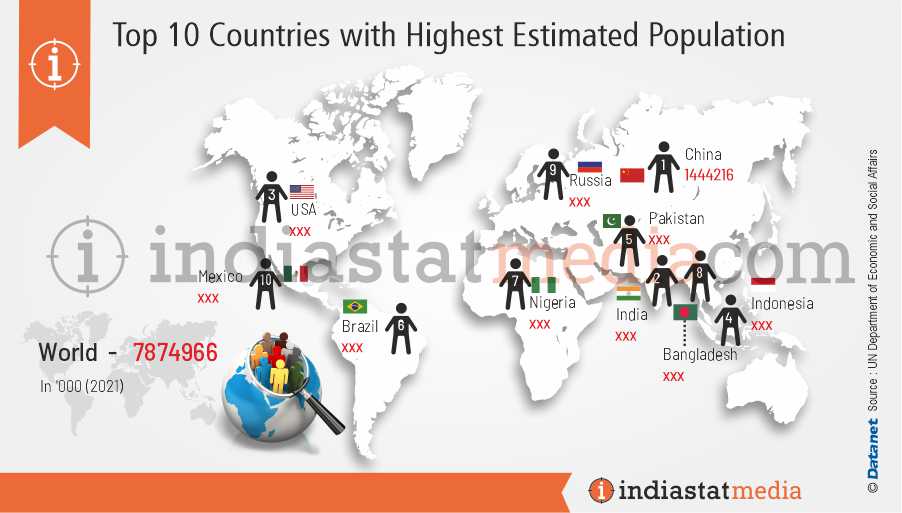 Top 10 countries with highest estimated population