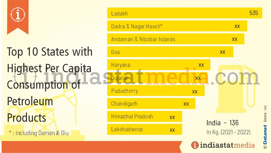 Top 10 States with Highest Per Capita Consumption of Petroleum Products in India (2021-2022)