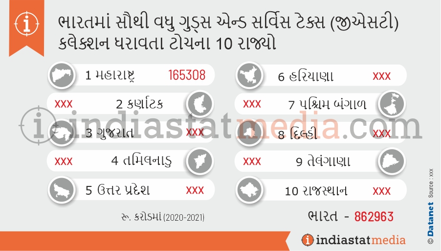 ભારતમાં સૌથી વધુ ગુડ્સ એન્ડ સર્વિસ ટેક્સ (જીએસટી) કલેક્શન ધરાવતા ટોચના 10 રાજ્યો (2020-2021)