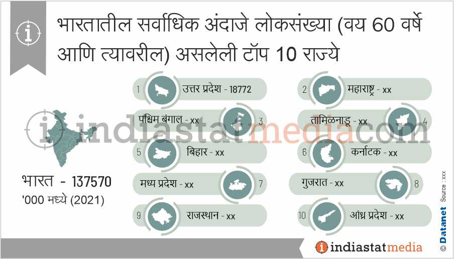 भारतातील सर्वाधिक अंदाजे लोकसंख्या (वय 60 वर्षे आणि त्यावरील) असलेली टॉप 10 राज्ये (2021)