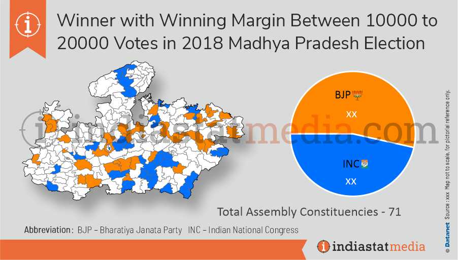 Winner with Winning Margin Between 10000 to 20000 Votes in Madhya Pradesh Assembly Election (2018)