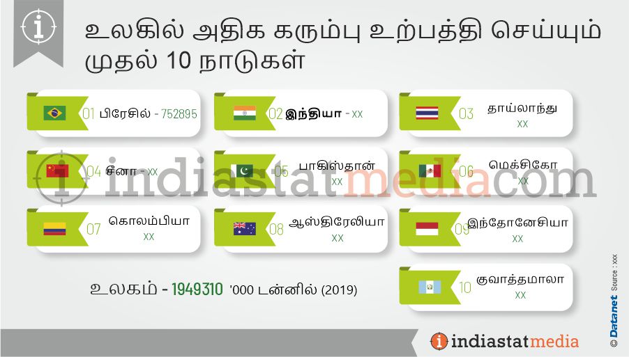 உலகில் அதிக கரும்பு உற்பத்தி செய்யும் முதல் 10 நாடுகள் (2019)