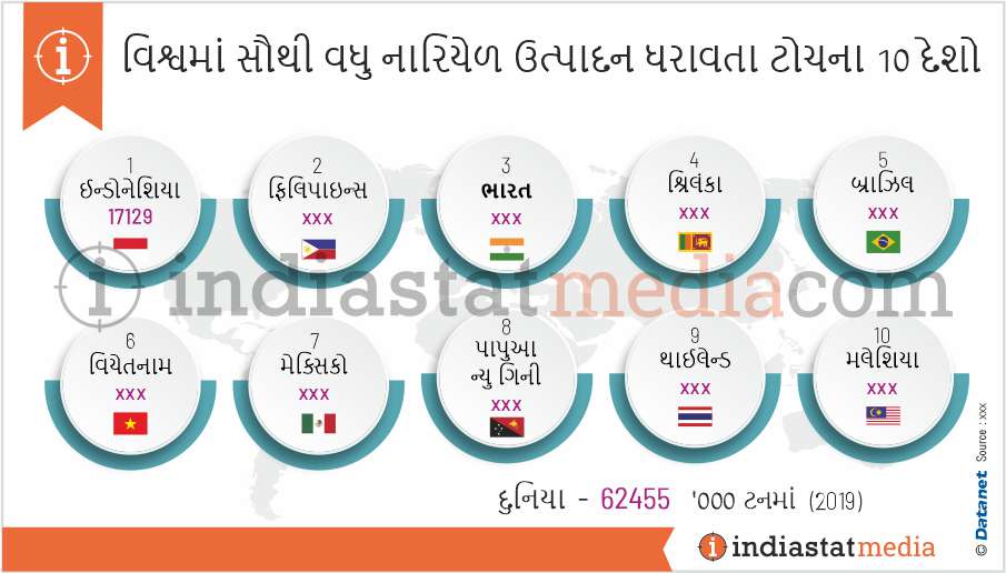 વિશ્વમાં સૌથી વધુ નારિયેળ ઉત્પાદન ધરાવતા ટોચના 10 દેશો (2019)