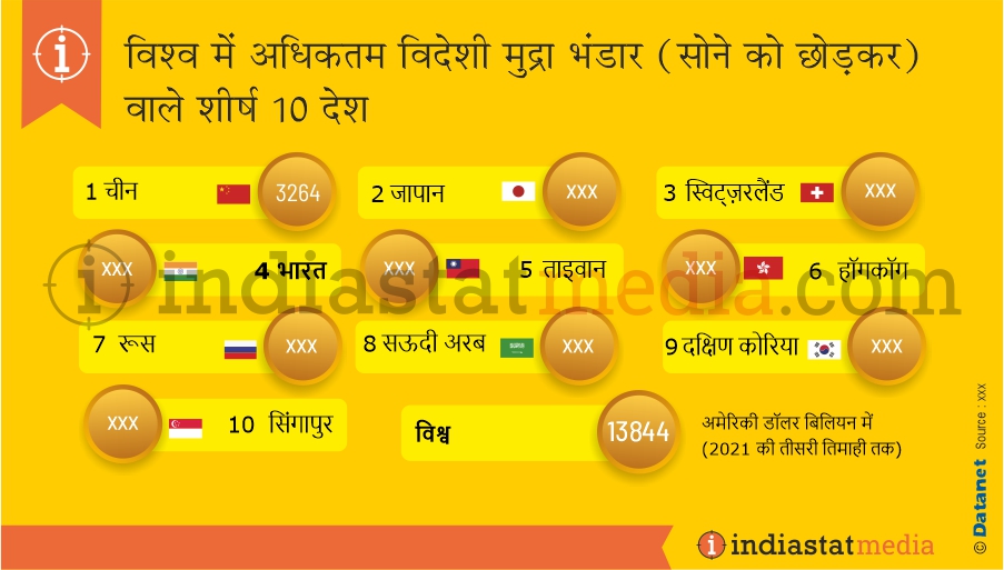 विश्व में अधिकतम विदेशी मुद्रा भंडार (सोने को छोड़कर) वाले शीर्ष 10 देश (2021 की तीसरी तिमाही तक)