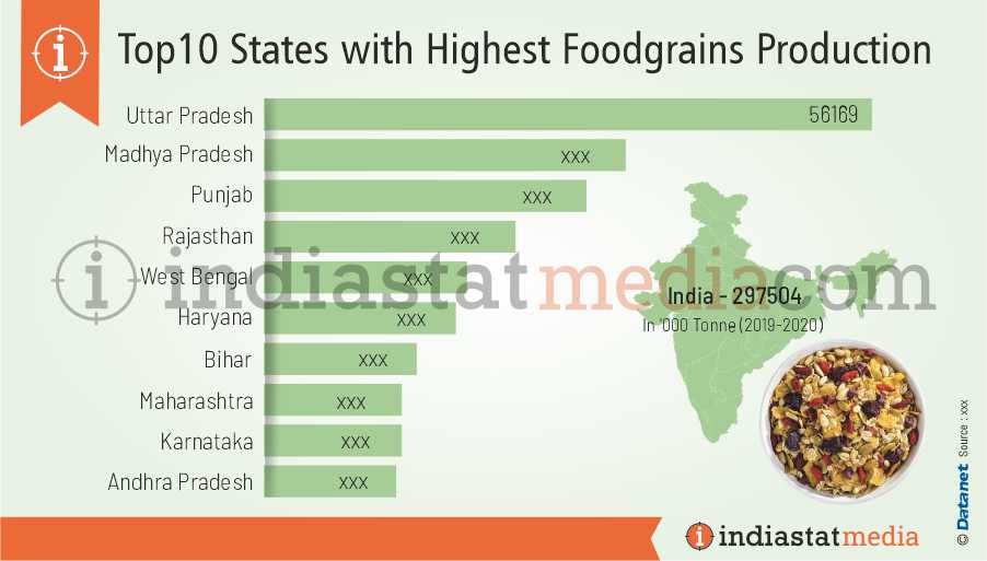Top 10 States with Highest Foodgrains Production in India (2019-2020)
