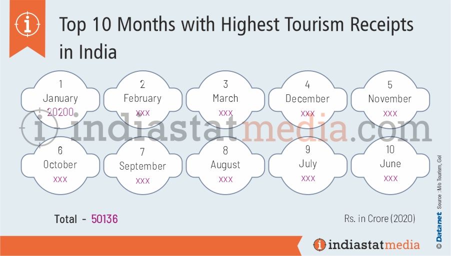 Top 10 Months with Highest Tourism Receipts in India (2020)