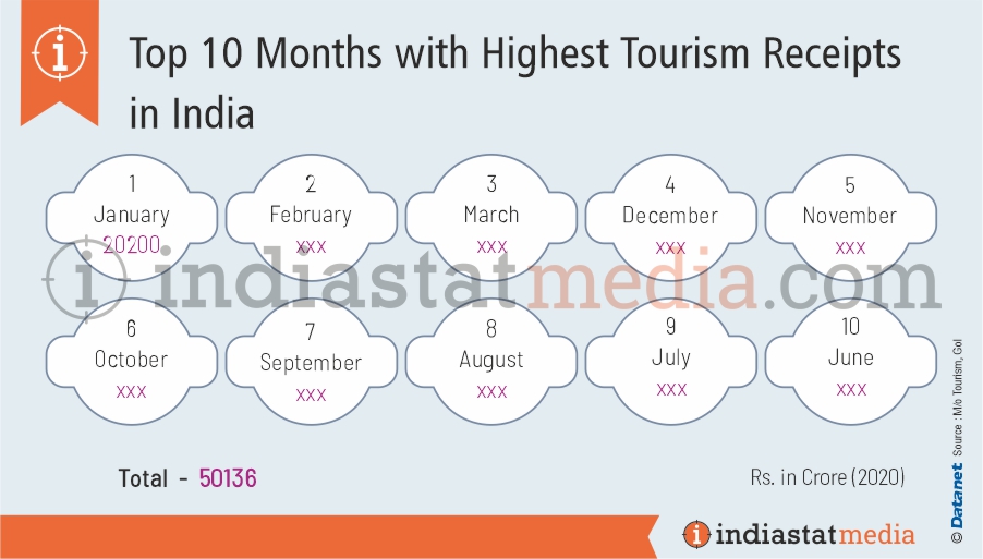 Top 10 Months with Highest Tourism Receipts in India (2020)