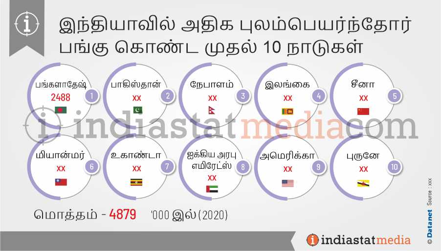 இந்தியாவில் அதிக புலம்பெயர்ந்தோர் பங்கு கொண்ட முதல் 10 நாடுகள் (2020)
