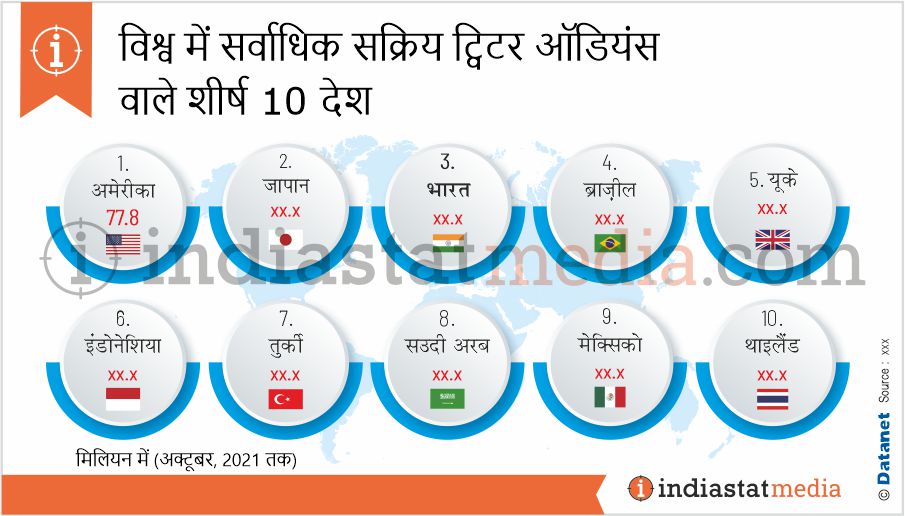 विश्व में सर्वाधिक सक्रिय ट्विटर ऑडियंस वाले शीर्ष 10 देश (अक्टूबर, 2021 तक)