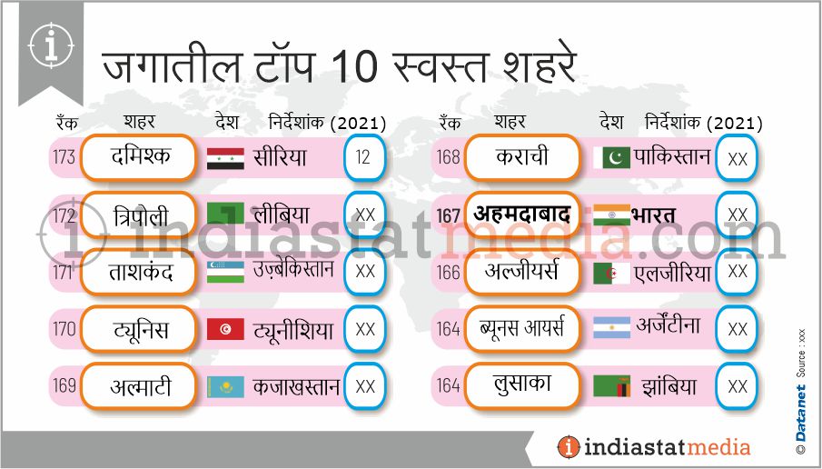 जगातील टॉप 10 स्वस्त शहरे (2021)