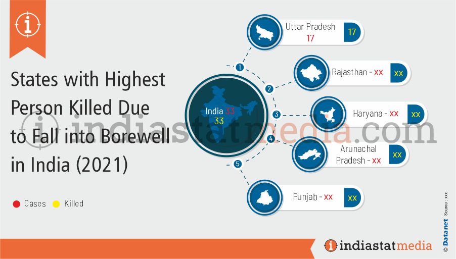 States with Highest Person Killed Due to Fall into Borewell in India (2021)