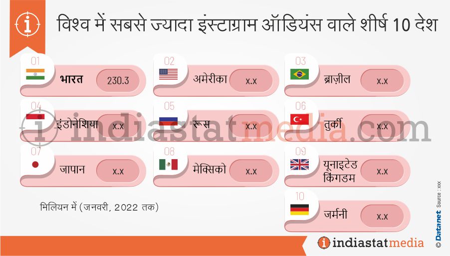 विश्व में सबसे ज्यादा इंस्टाग्राम ऑडियंस वाले शीर्ष 10 देश (जनवरी, 2022 तक)