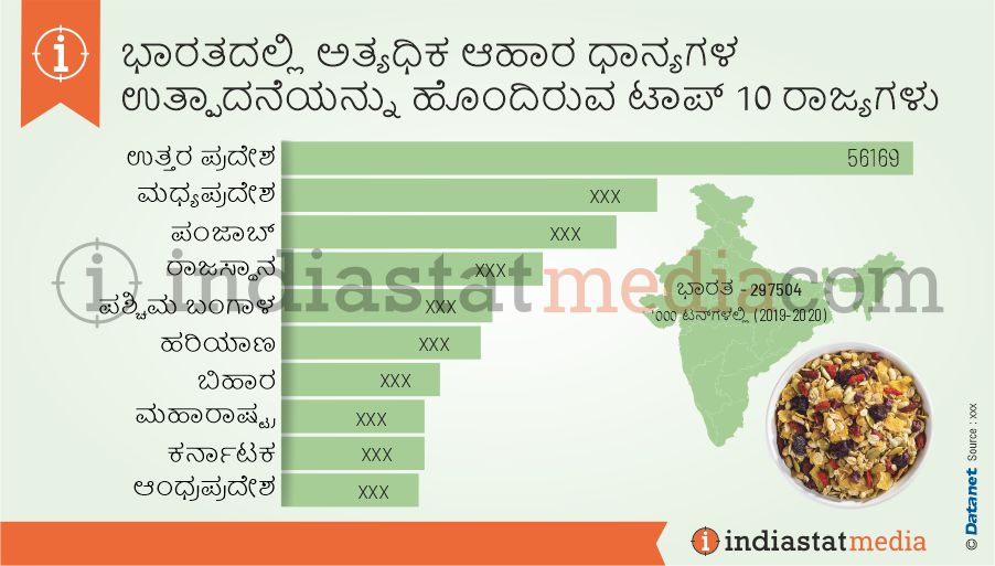ಭಾರತದಲ್ಲಿ ಅತ್ಯಧಿಕ ಆಹಾರ ಧಾನ್ಯಗಳ ಉತ್ಪಾದನೆಯನ್ನು ಹೊಂದಿರುವ ಟಾಪ್ 10 ರಾಜ್ಯಗಳು (2020)