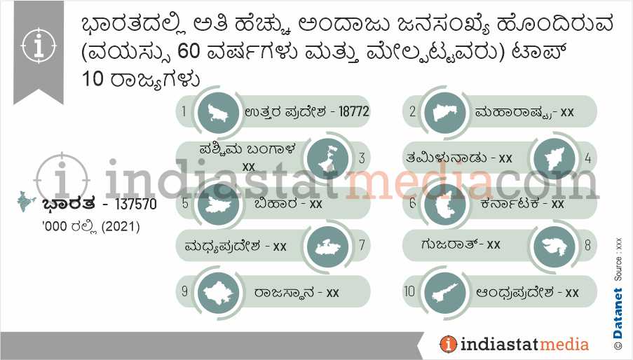 ಭಾರತದಲ್ಲಿ ಅತಿ ಹೆಚ್ಚು ಅಂದಾಜು ಜನಸಂಖ್ಯೆ ಹೊಂದಿರುವ (ವಯಸ್ಸು 60 ವರ್ಷಗಳು ಮತ್ತು ಮೇಲ್ಪಟ್ಟವರು) ಟಾಪ್ 10 ರಾಜ್ಯಗಳು  (2021)