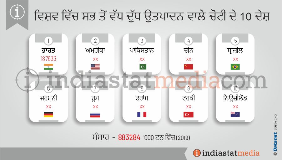 ਵਿਸ਼ਵ ਵਿੱਚ ਸਭ ਤੋਂ ਵੱਧ ਦੁੱਧ ਉਤਪਾਦਨ ਵਾਲੇ ਚੋਟੀ ਦੇ 10 ਦੇਸ਼ (2019)