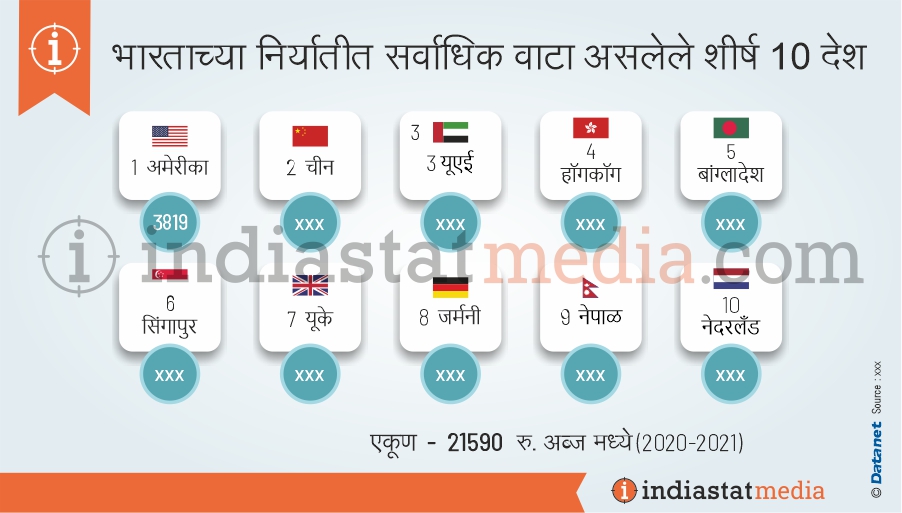भारताच्या निर्यातीत सर्वाधिक वाटा असलेले शीर्ष 10 देश (2020-2021)