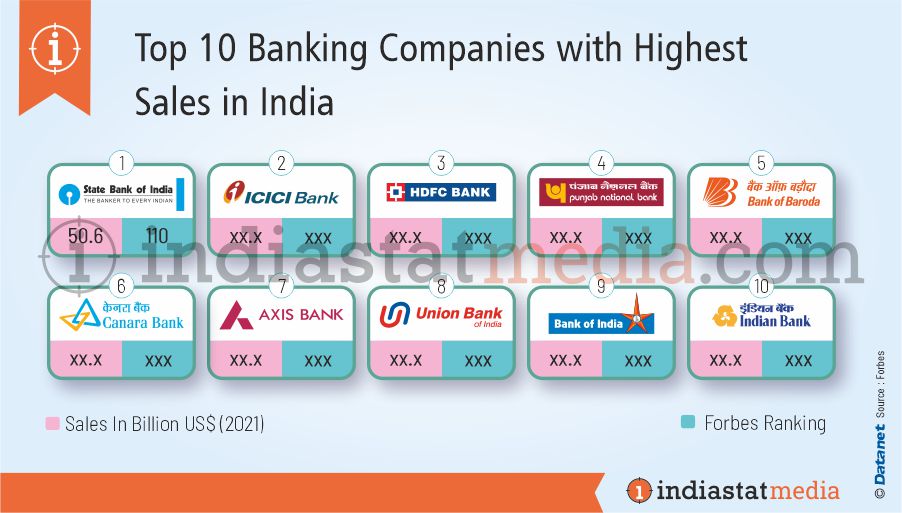 Top 10 Banking Companies with Highest Sales in India (2021)