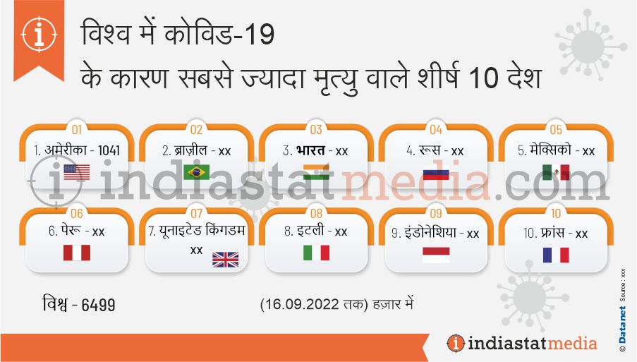 विश्व में कोविड-19 के कारण सबसे ज्यादा मृत्यु वाले शीर्ष 10 देश (16.09.2022 तक)