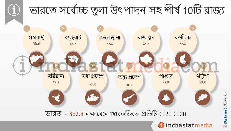 ভারতে সর্বোচ্চ তুলা উৎপাদন সহ শীর্ষ 10টি রাজ্য (2020-2021)