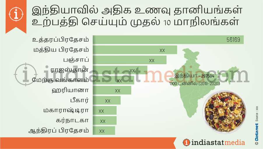 இந்தியாவில் அதிக உணவு தானியங்கள் உற்பத்தி செய்யும் முதல் 10 மாநிலங்கள் (2019-2020)