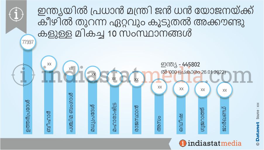 ഇന്ത്യയിൽ പ്രധാൻ മന്ത്രി ജൻ ധൻ യോജനയ്ക്ക് കീഴിൽ തുറന്ന ഏറ്റവും കൂടുതൽ അക്കൗണ്ടുകളുള്ള മികച്ച 10 സംസ്ഥാനങ്ങൾ  (പ്രകാരം 26.01.2022)