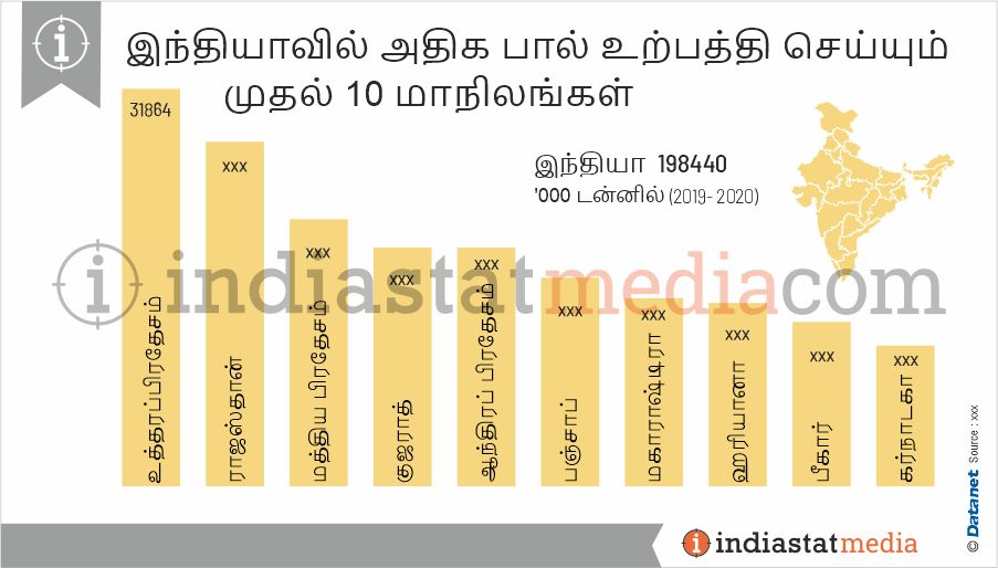 இந்தியாவில் அதிக பால் உற்பத்தி செய்யும் முதல் 10 மாநிலங்கள் (2019-2020)